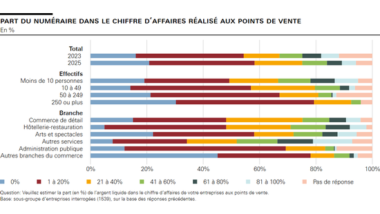 Part du numéraire dans le chiffre d’affaires réalisé aux points de vente