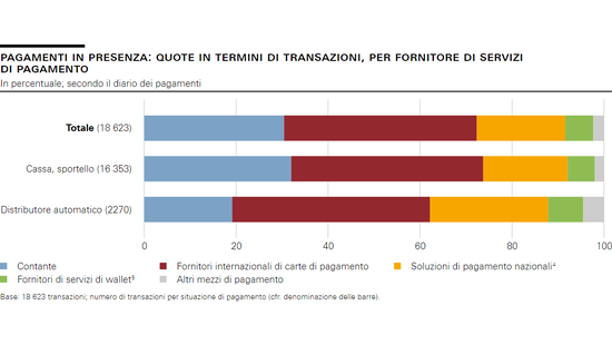 Pagamenti in presenza: quote in termini di transazioni, per fornitore di servizi di pagamento