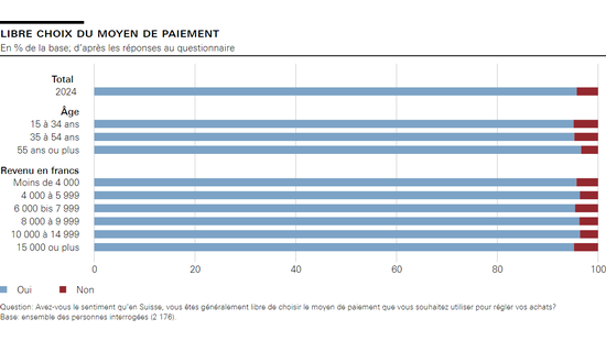 libre choix du moyen de paiement 