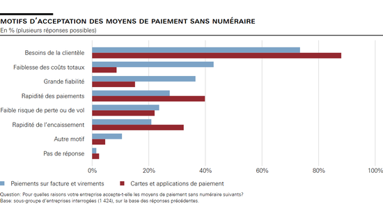Motifs d’acceptation des moyens de paiement sans numéraire
