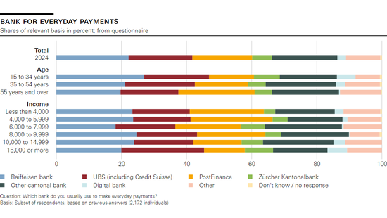 Bank for everyday payments