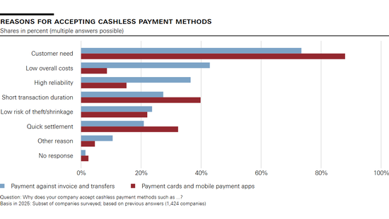 Reasons for accepting cashless payment methods