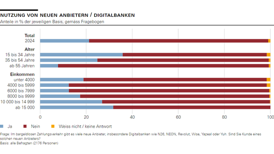 Nutzung von neuen Anbietern / Digitalbanken