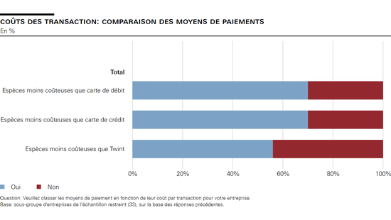 Coûts des transaction: comparaison des moyens de paiements