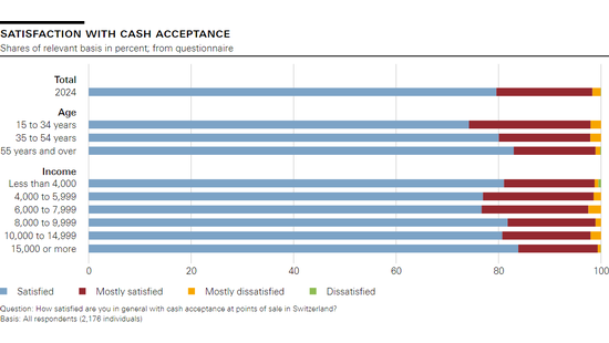 Satisfaction with cash acceptance