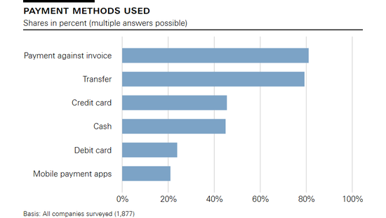 Payment methods used