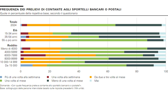 Frequenza dei prelievi di contante agli sportelli bancari o postali