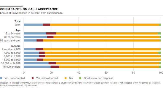 Constraints on cash acceptance